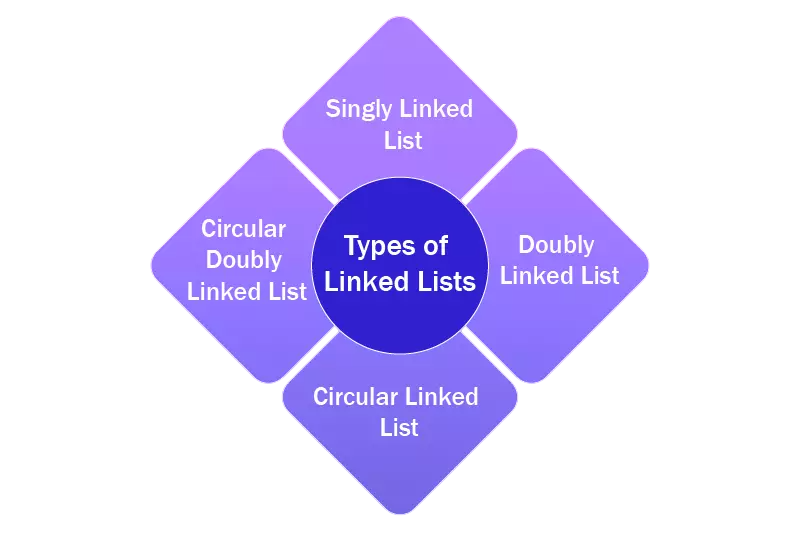 Types of Linked Lists Article
