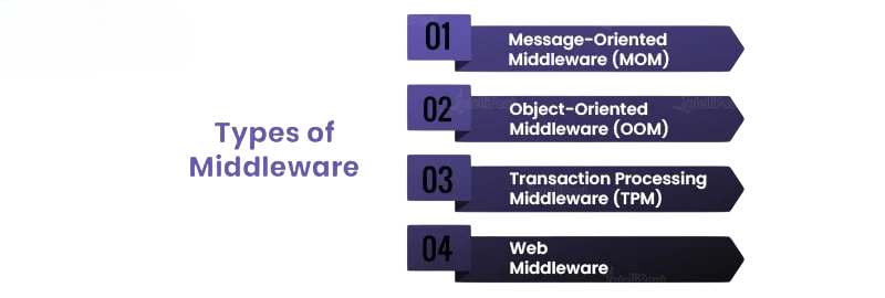 Types of Middleware Article