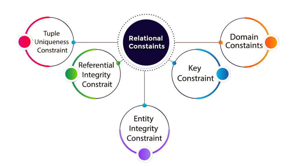 Types of SQL Constraints Article