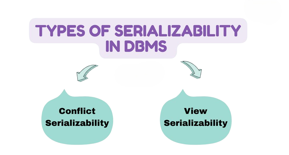 Types of Serializability Article