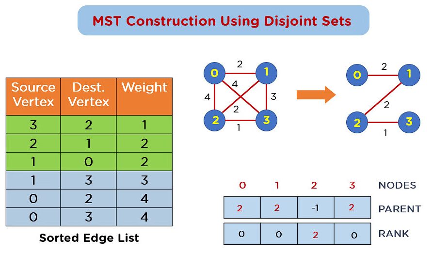 Union-Find (Disjoint Set) Data Structure Article