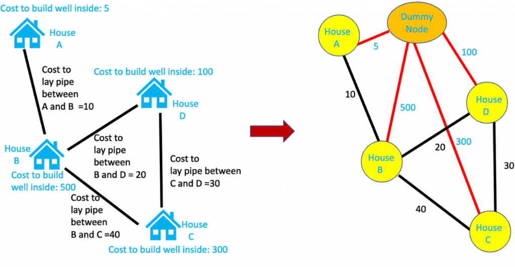 Union-Find in Kruskal Article