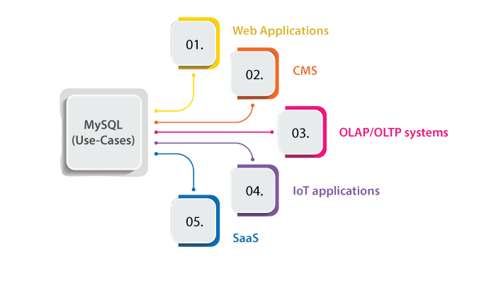 Use Cases for SQL Article