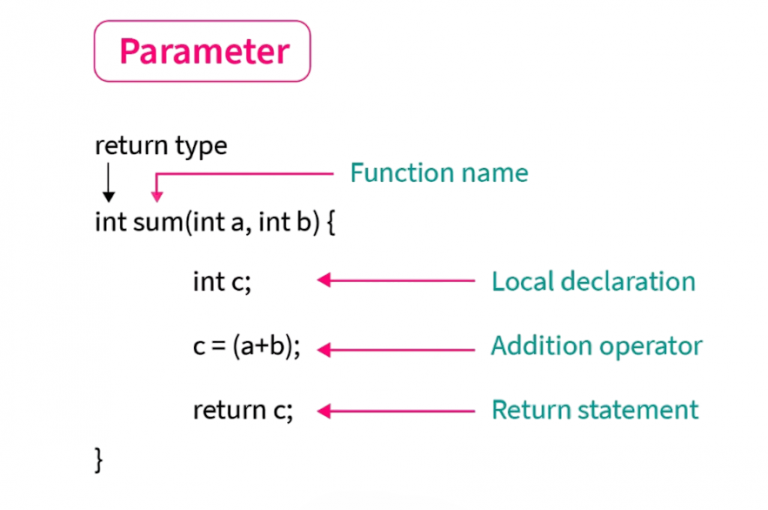 Learn Functions in C Programming with Examples | Updated 2025
