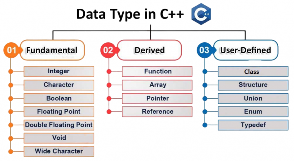Variables, Data Types, and Operators Article