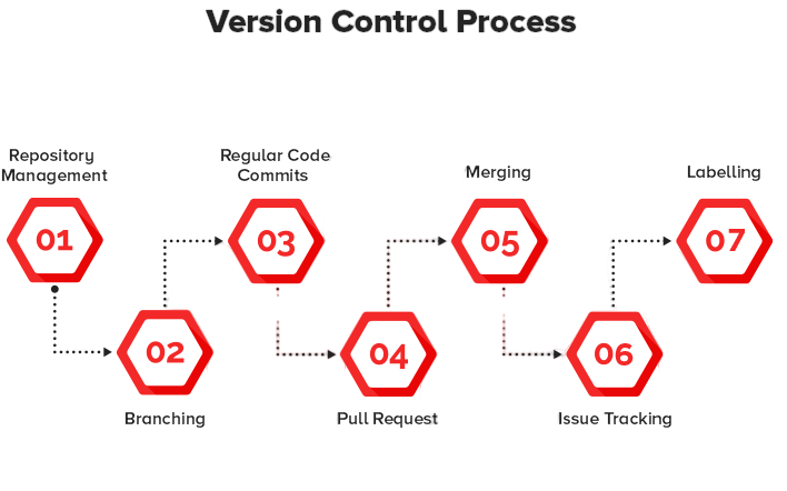 Version Control Article