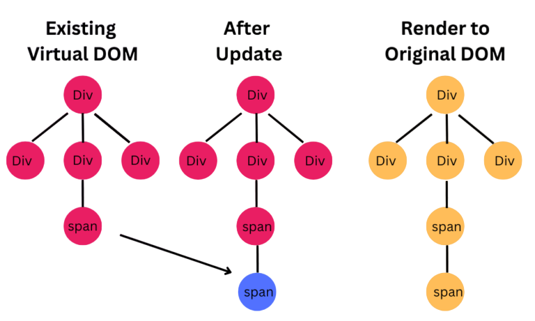 Virtual DOM Concept Article