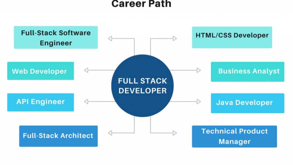 Web Developer Career Path Article