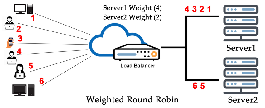 Weighted Round Robin and Weighted Least Connections Article