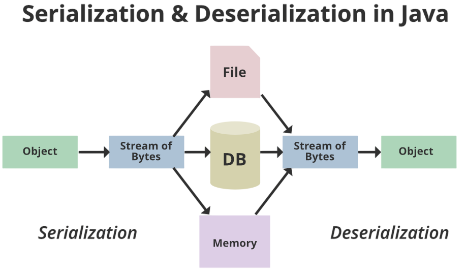 What is Serialization and Deserialization Article