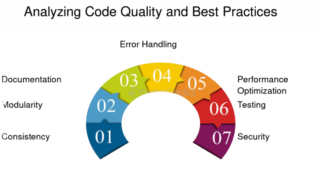 Best Practices for Code Quality Article
