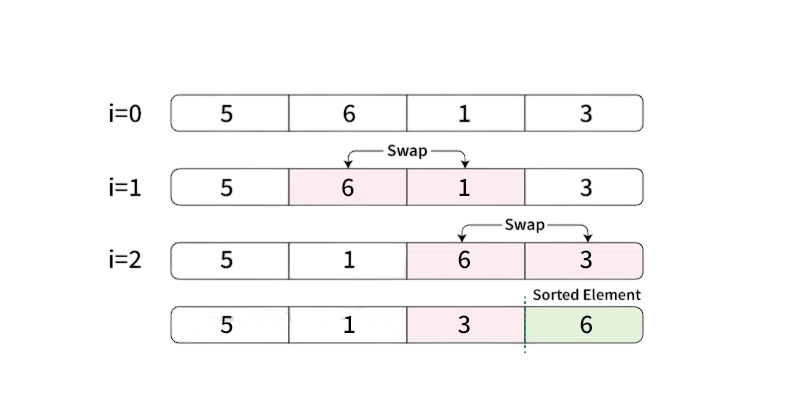 Working Principle bubble sort Article
