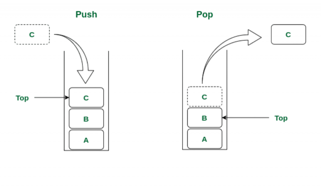 How Stack Memory Works (LIFO Structure) Article