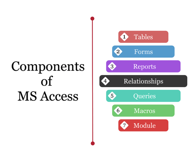Components of Microsoft Access Article