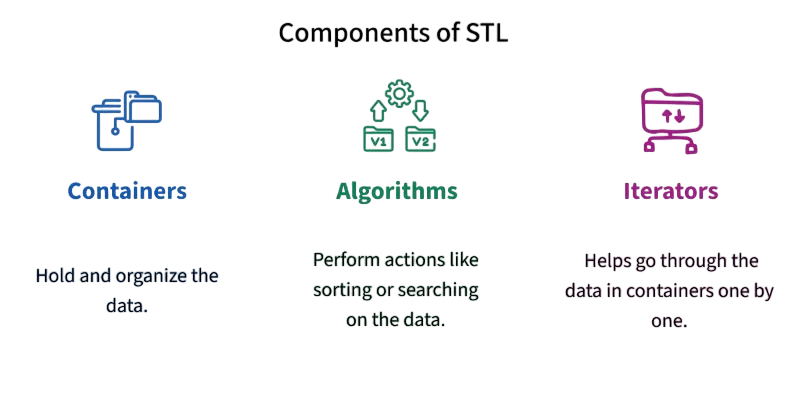 Components of STL: Containers, Algorithms, Iterators Article