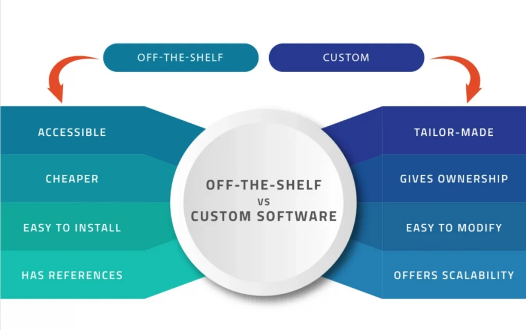 Custom vs Off-the-Shelf Apps Article