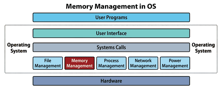 Memory Management Article