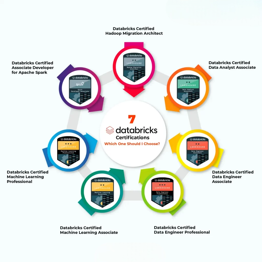 Certification Options Available Article