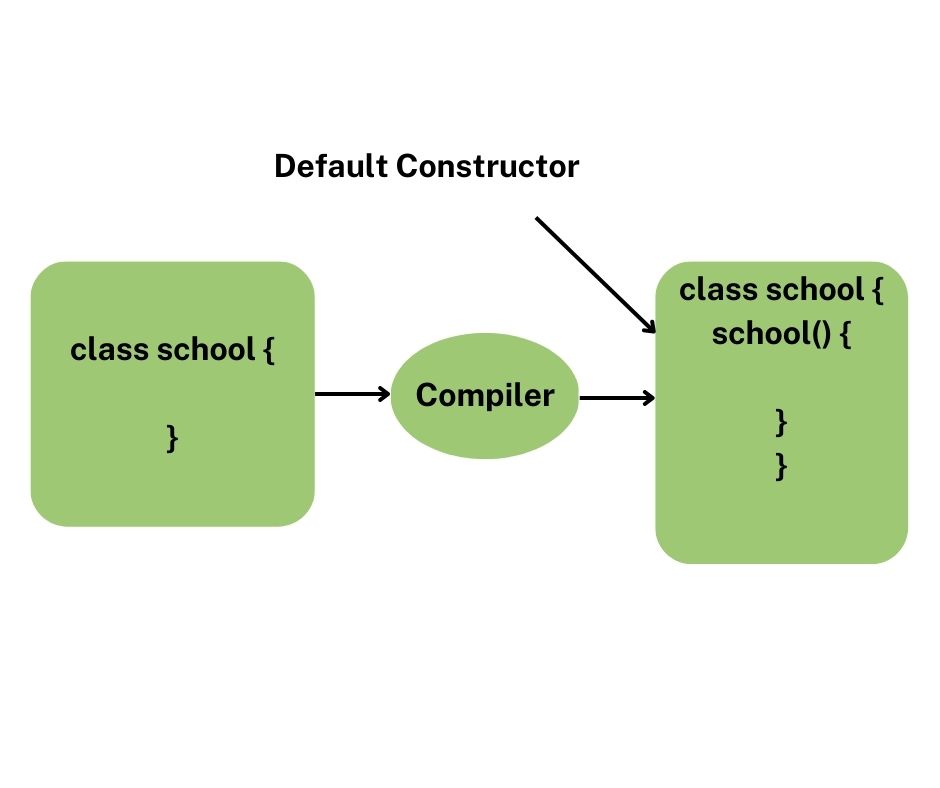 Default Constructor Article
