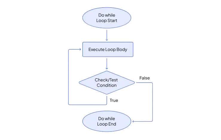 Factorial Using do-while Loop Article