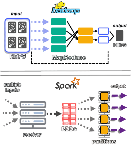 Spark and Hadoop Topics Article