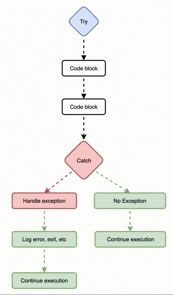 Error Handling Article
