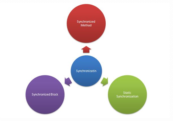 Types of synchronization in Java: Article