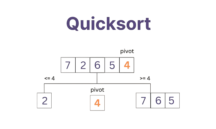 Quick Sort Article