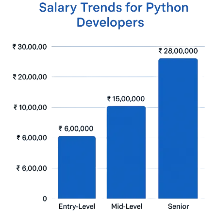 Average Salary of a Python Developer (National Overview) Article
