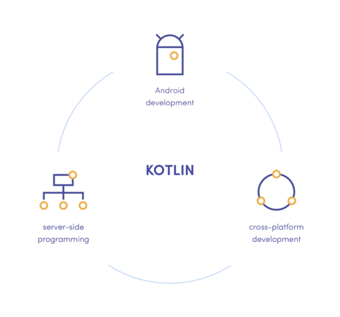 Overview of Kotlin Language Article