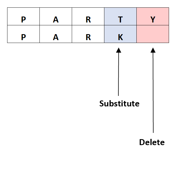 Differences from Levenshtein Distance Article