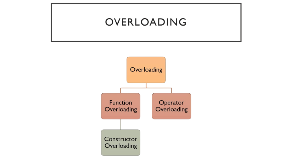 Constructor Overloading Article