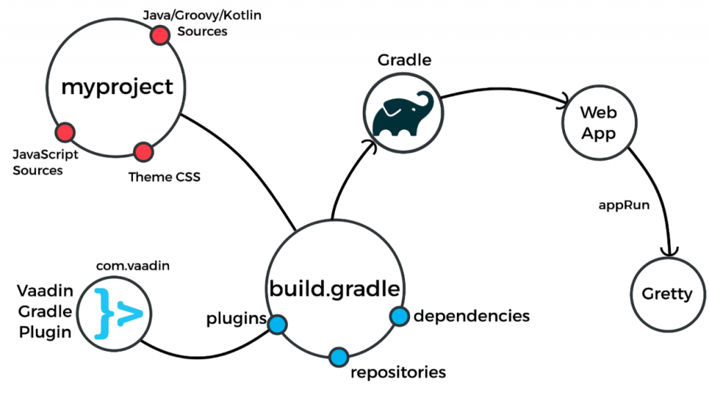 Overview of Gradle Article
