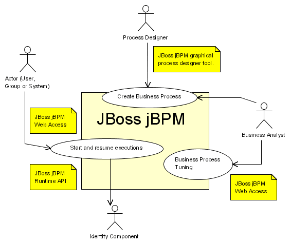JBPM Designer and Workflow Modeling Article