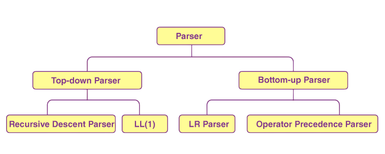 Types of Parsers: Top-Down and Bottom-Up Article
