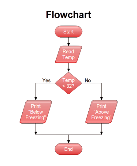 Merge Sort Pseudocode and Flowchart Article