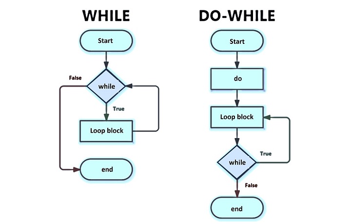 Loops: for, while, do-while Article