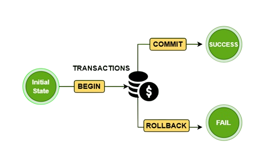 Transactions in psycopg2 Article