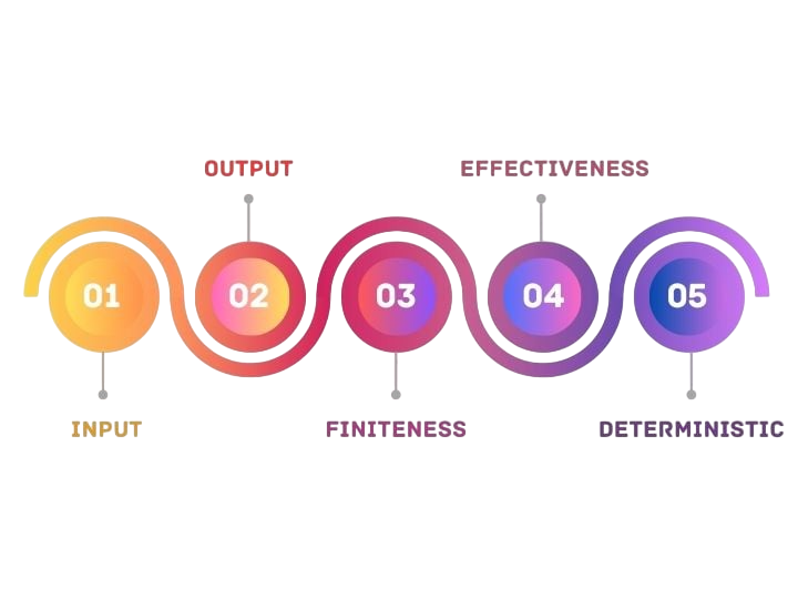 Properties of a Good Algorithm Article
