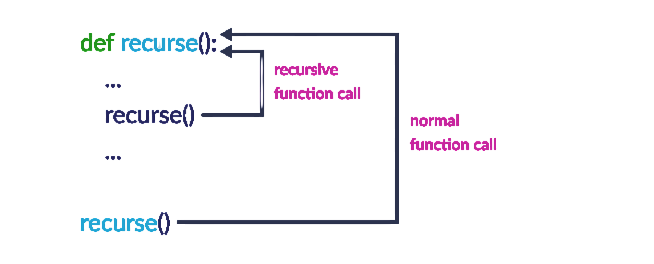 Using Recursion Article
