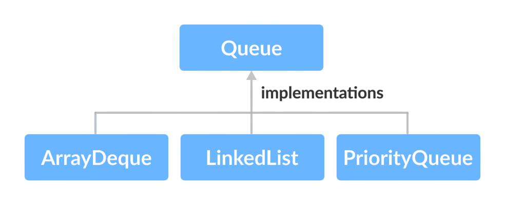 Common Implementations (LinkedList, PriorityQueue) Article