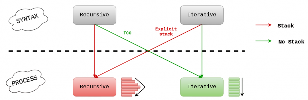 Recursion vs Iteration Article
