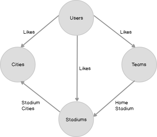 Graph Database Advantages Article