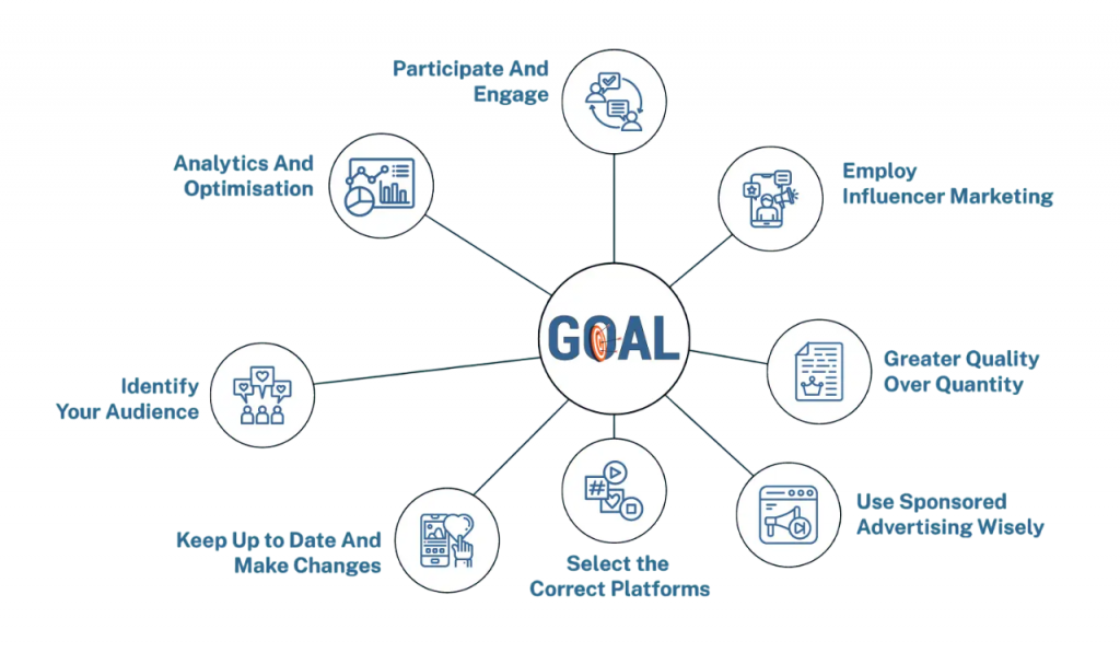 Setting Social Media Goals Article
