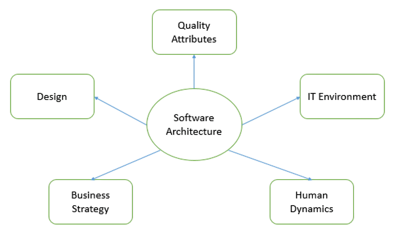 Role of a Software Architect Article