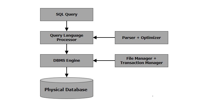 What is SQL? Article
