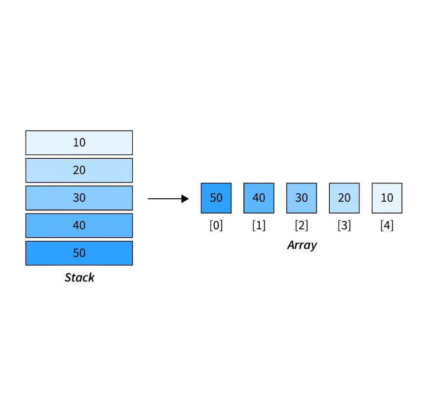Implementation Using Arrays Article
