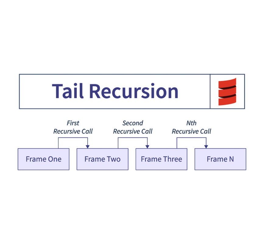 Tail Recursion Concept Article