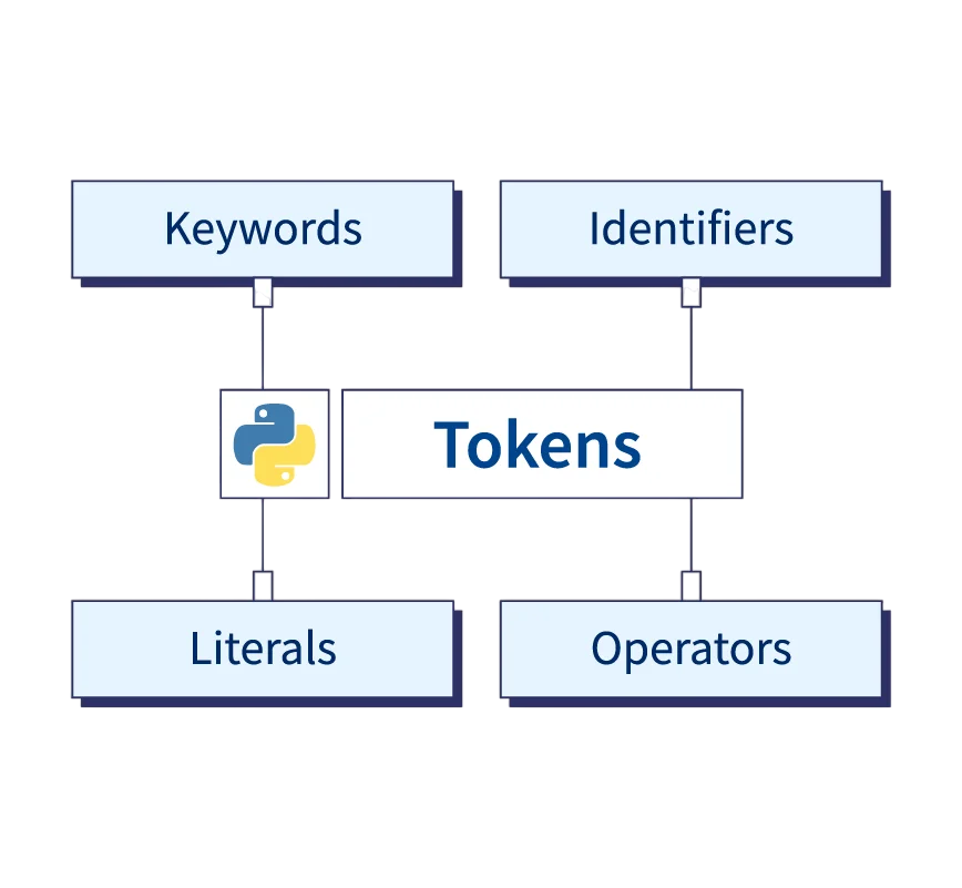 Types of Python Tokens Article
