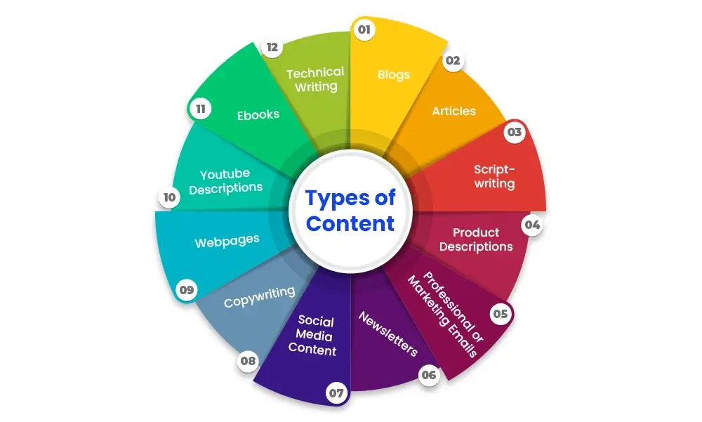 Types of Content  Article